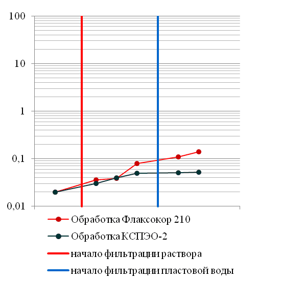 Изменение проницаемости образца №2 Тямкинского месторождения при прокачке кислотных растворов